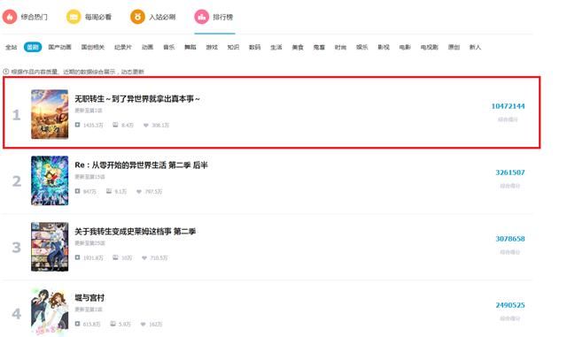 无职转生：荣登B站榜首，综合评分力压第二700万，又是一部神作？