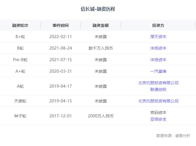 「信长城|融资丨「信长城」完成千万级B++轮融资，厚天投资独家投资