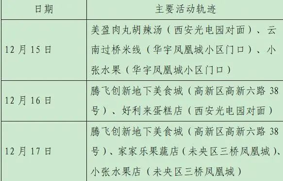 雁塔区|轨迹公布！西安新增28例确诊病例详情（23日8时-24时）