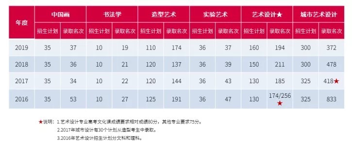 校考|2021校考最新方案！线上初试线下复试！央美新增专业！