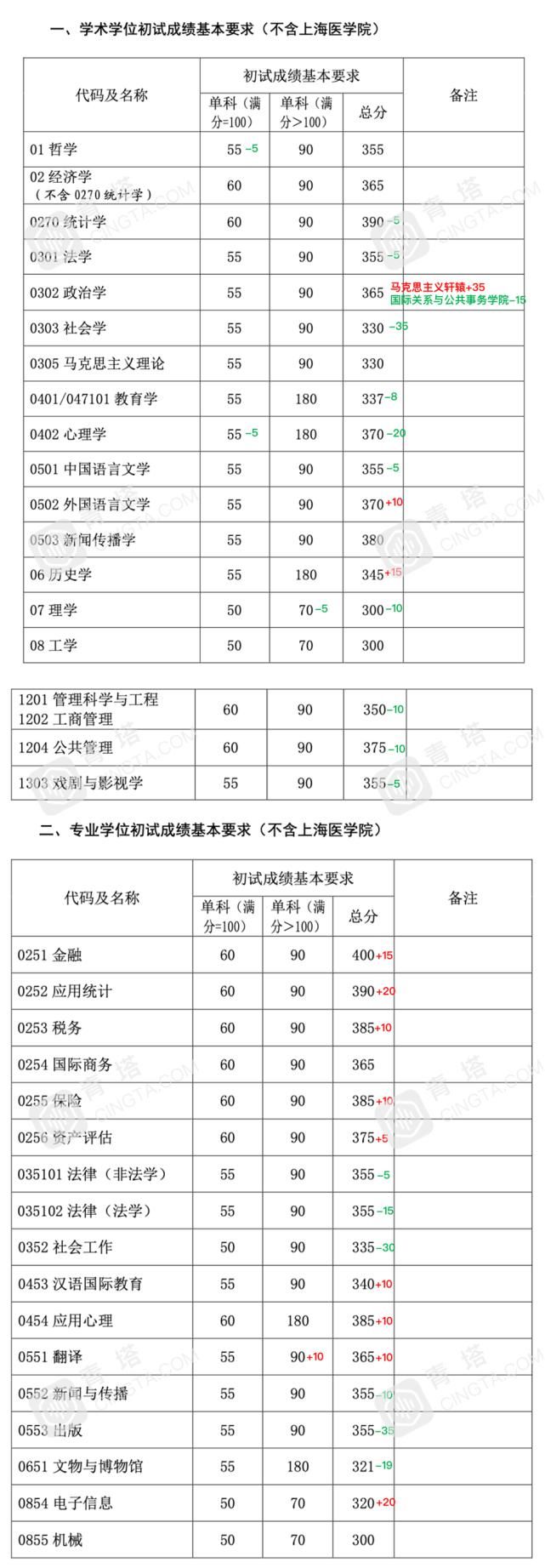 分数明显上涨！北大、清华等一大批名校公布2021年考研复试线