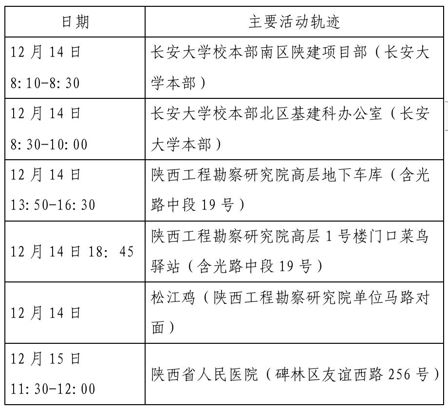 确诊|西安新增确诊病例轨迹公布（22日0时-23日8时）