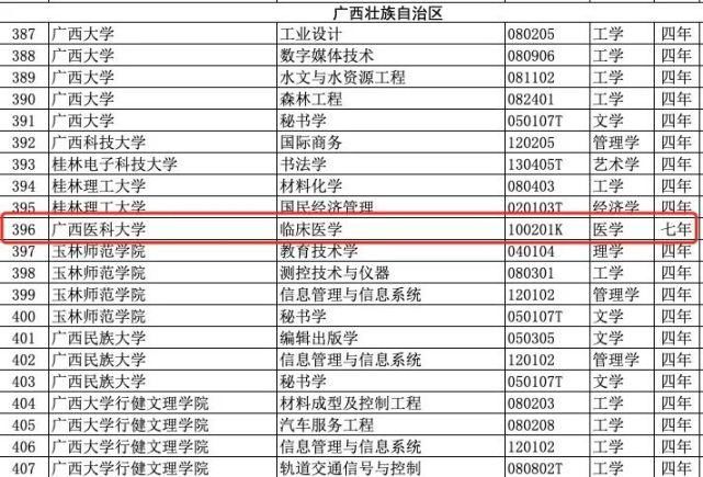 教育部：撤销湘雅齐鲁等 4 所医学院七年制专业