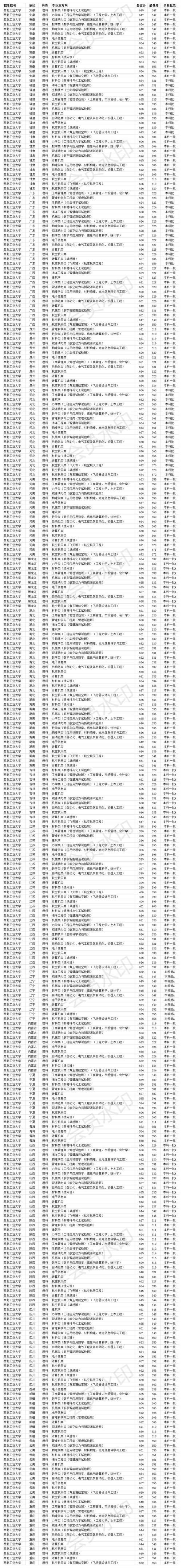 双一流985大学 西北工业大学2020年各省各专业录取分数线