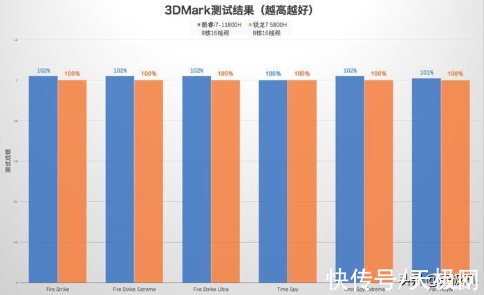 英特尔|戴尔游匣G15“同门”对比：酷睿i7胜过锐龙7 游戏性能领先可超40%