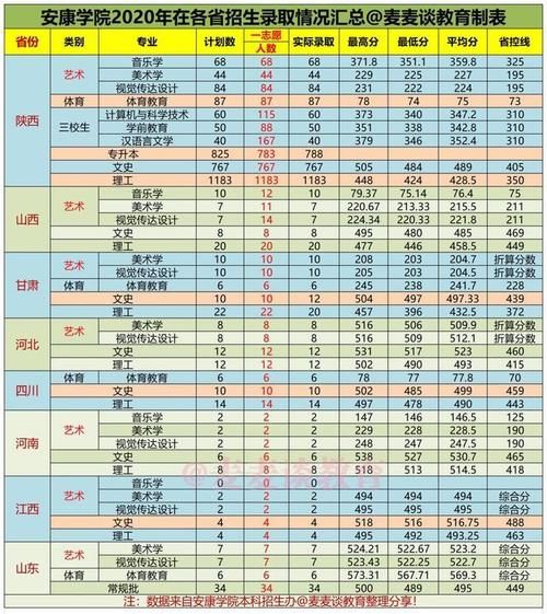 招生计划|安康学院2020年在各招生省市录取人数及分数线汇总！含艺体类