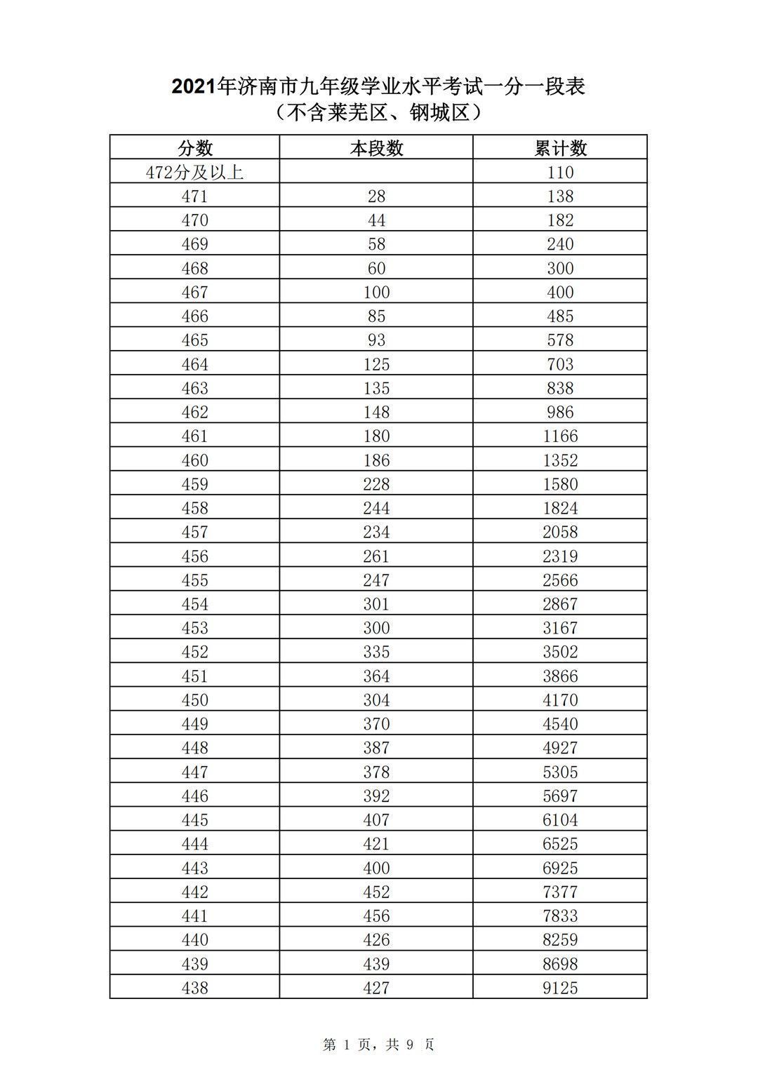 志愿填报|362分！2021济南普通高中志愿填报资格线公布！附中考一分一段表