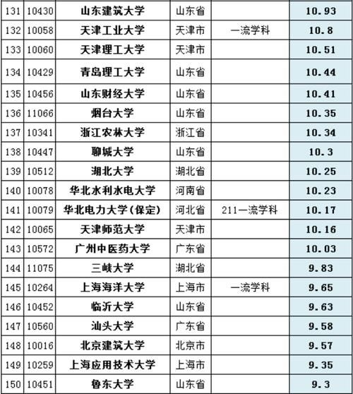 大学|2020年中国高校经费排行榜：235所大学上榜，最高经费达310亿！