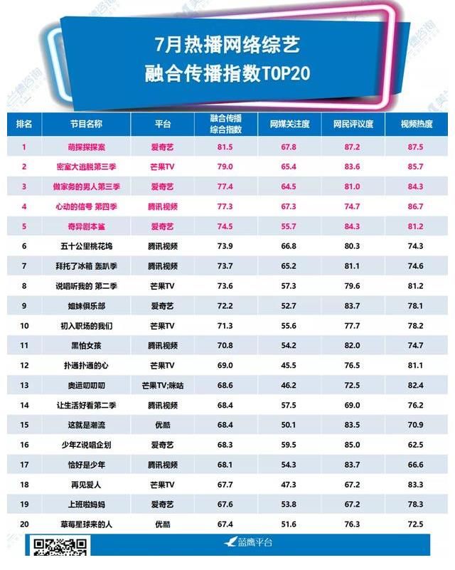 腾讯视频|7月综艺榜单｜头部卫视综N代与全新综艺同步发力