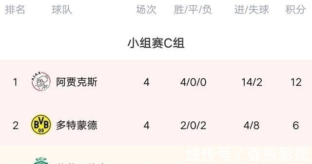 皇马|欧冠最新积分榜:4豪门出线,皇马曼城榜首,巴黎遭绝平,国米爆发