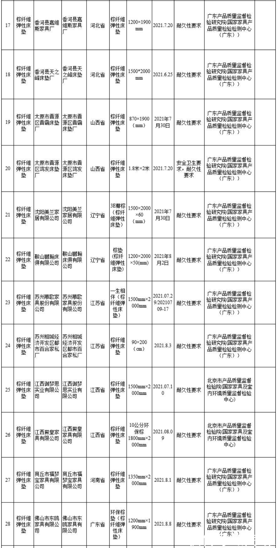 标称|成都三叶家具等公司生产的27批次棕纤维弹性床垫不合格