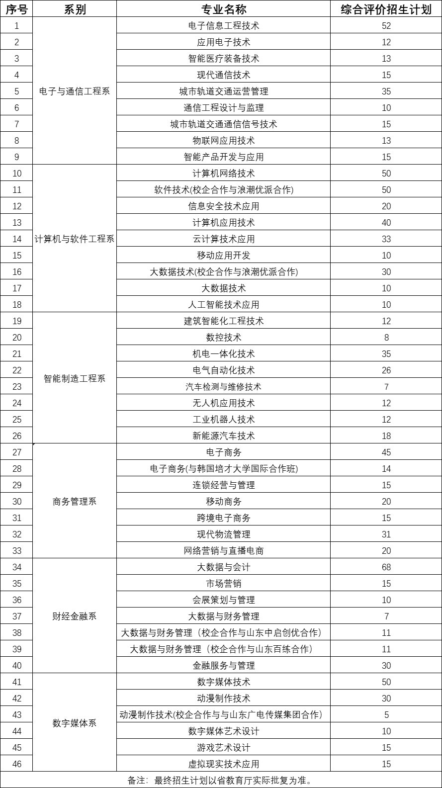 山东电子职业技术学院|山东电子职业技术学院2022单招、综招计划招生1810人