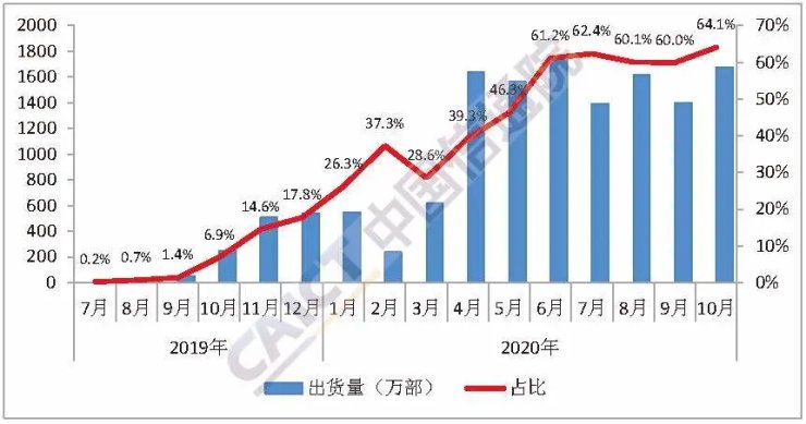 主导|转转手机市场分析：5G虽是大势所趋 但4G手机仍占主导