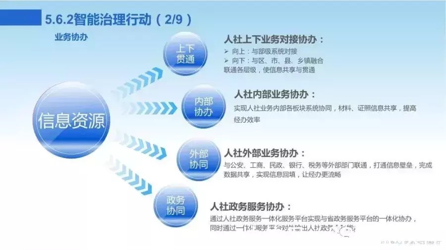 新一代数字化转型信息化总体规划|数字化转型 | 规划