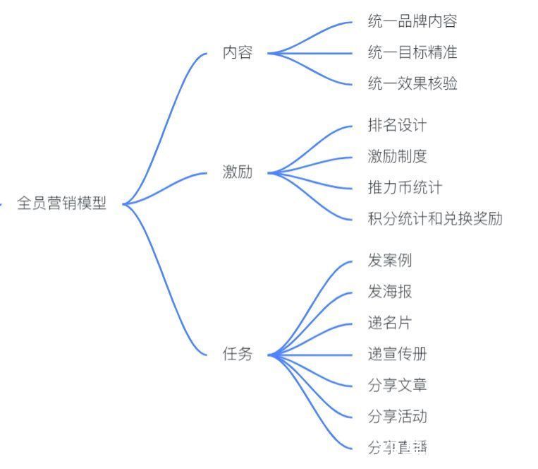 私域|揭秘私域变现森林体系，7大系统34个模块，重新理解私域这件事