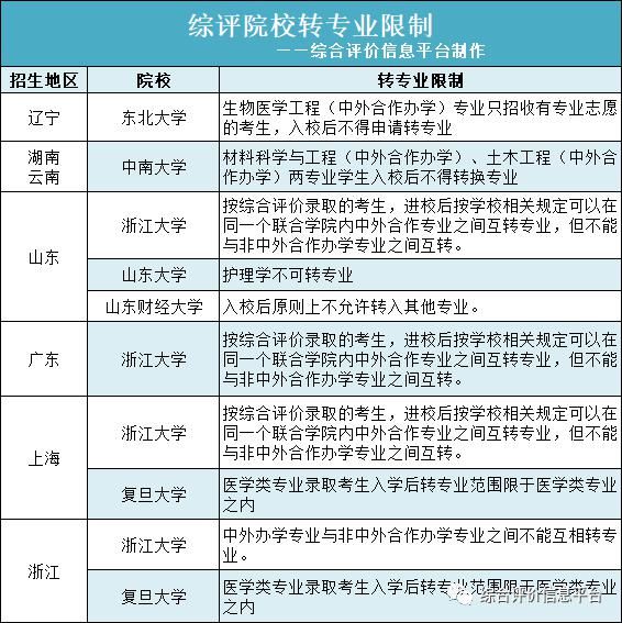 提醒！综合评价3大坑！锁档、限报、转专业！这些院校谨慎报考！