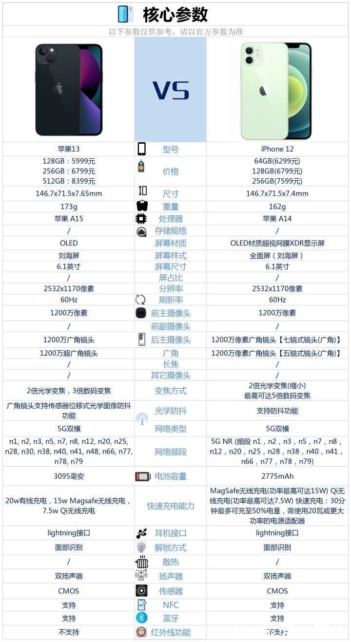 苹果|安卓用户想买台苹果手机，苹果12和苹果13之间该如何选？