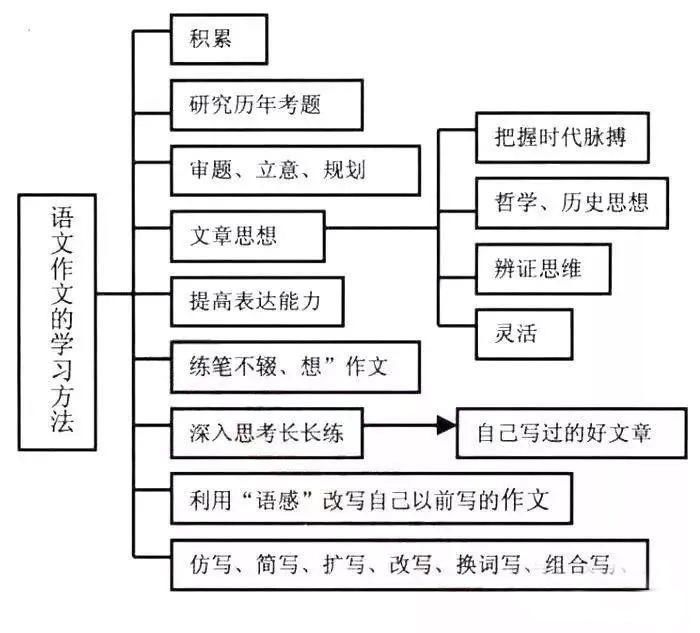 才能|给500分以下理科生一份行动指南：用对方法才能有效提升！