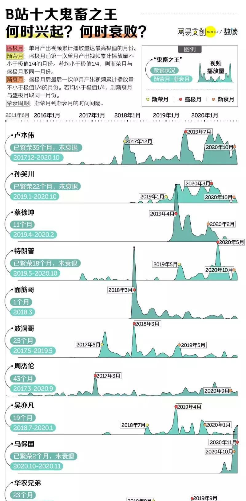 十大|马保国以共计1.6 亿的播放量排第9登榜十大鬼畜之王。