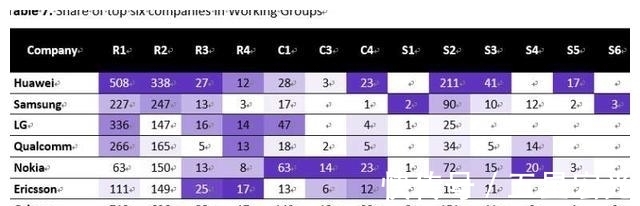 持有量|5G核心标准必要专利多维比拼：华为又赢了