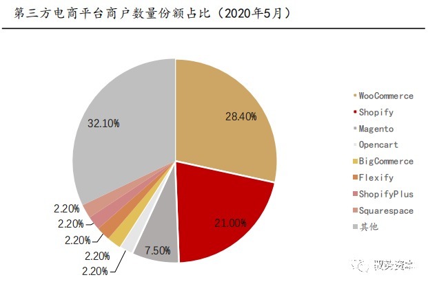 电商|海外SAAS行业深度报告（二）