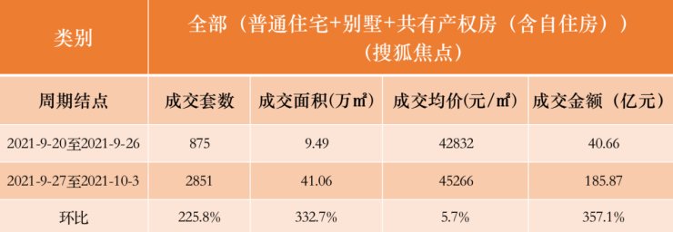 上周北京新房市场成交金额暴增357.1%|数说京楼 | 北京