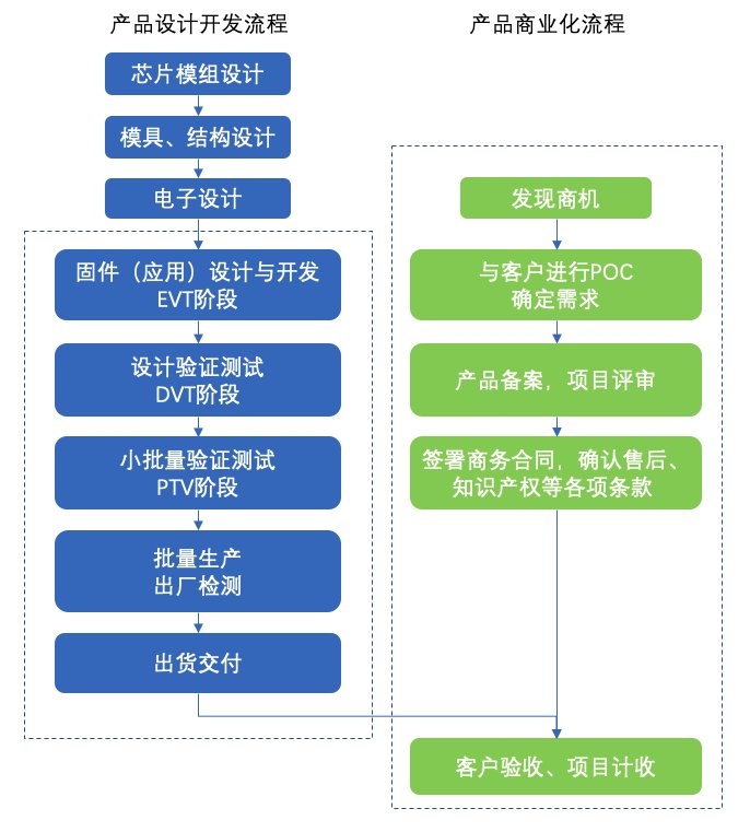 软硬|大厂“软硬一体”产品to B项目交付经验谈