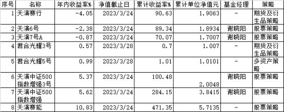 上海天演资本8只基金年内3只下跌 天演赛行跌4%