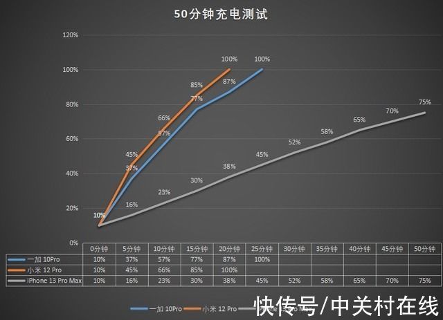 屏幕|一加 10Pro/小米12 Pro/iPhone13PM，谁才是最强王者