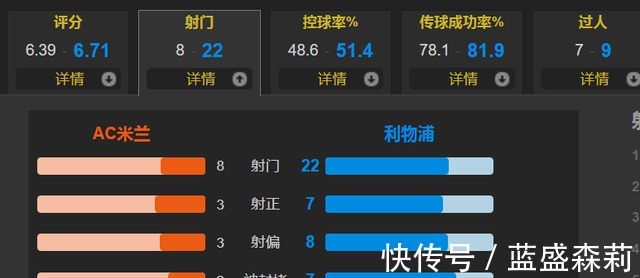 托莫里破僵,薩拉赫扳平,錦鯉致勝 輪換8人利物浦2-1雙殺AC米蘭!
