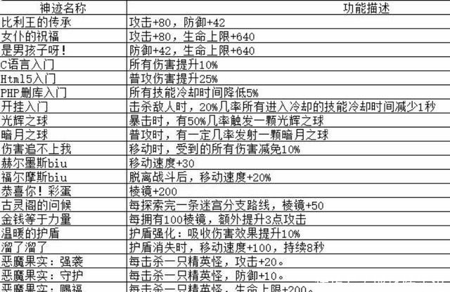 让玩家|免费榜Top 5，曾经动荡的《解神者》正在让玩家重新认识它