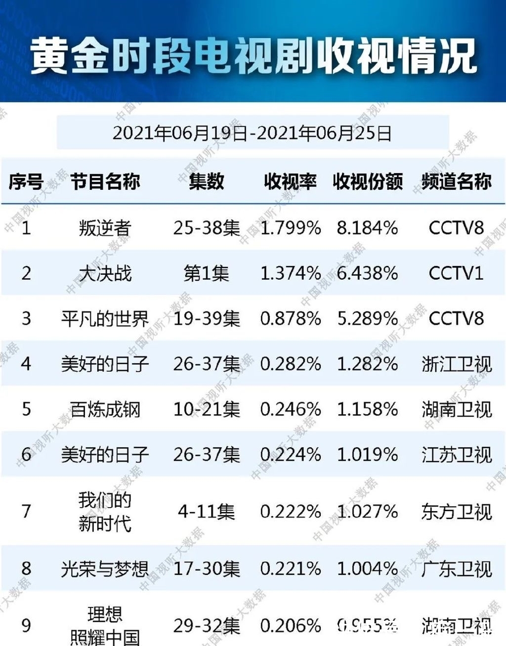 央视一套|总局最新收视排行,《叛逆者》再次夺冠,《大决战》不负众望
