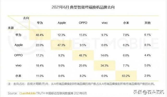 忠实度|五大厂商中小米用户忠实度最高！超六成换机时会继续选择小米