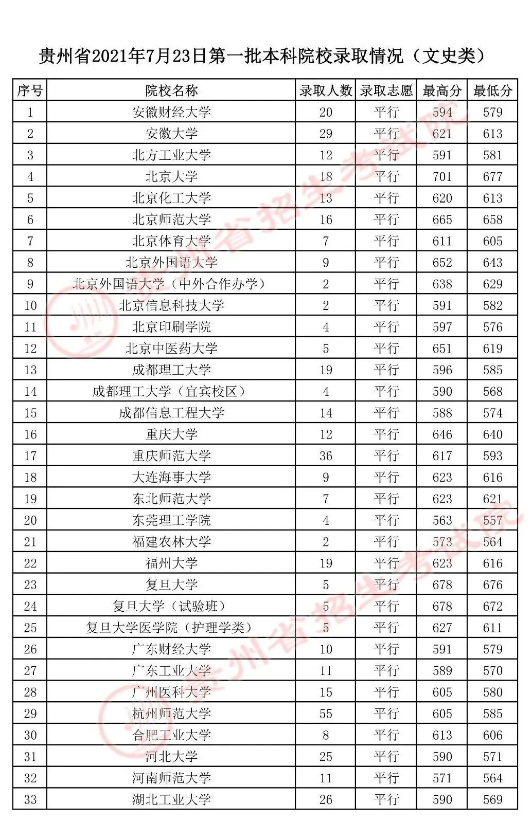 录取|贵州高考第一批本科院校录取情况公布