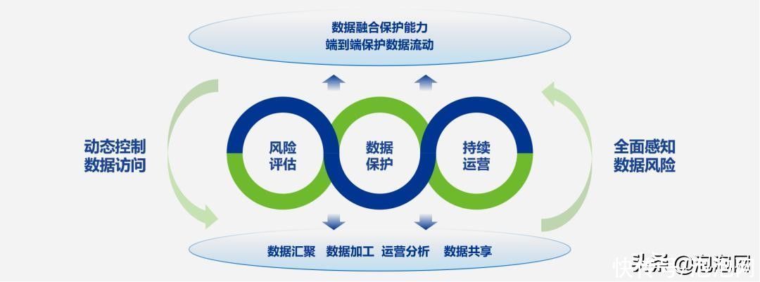 持续数据保护