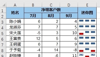 才能|Excel 数据源区域不连续，如何才能成功创建出迷你图？