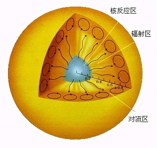 成也太阳败也太阳，只剩10亿年，太阳留给人类的时间不多了！