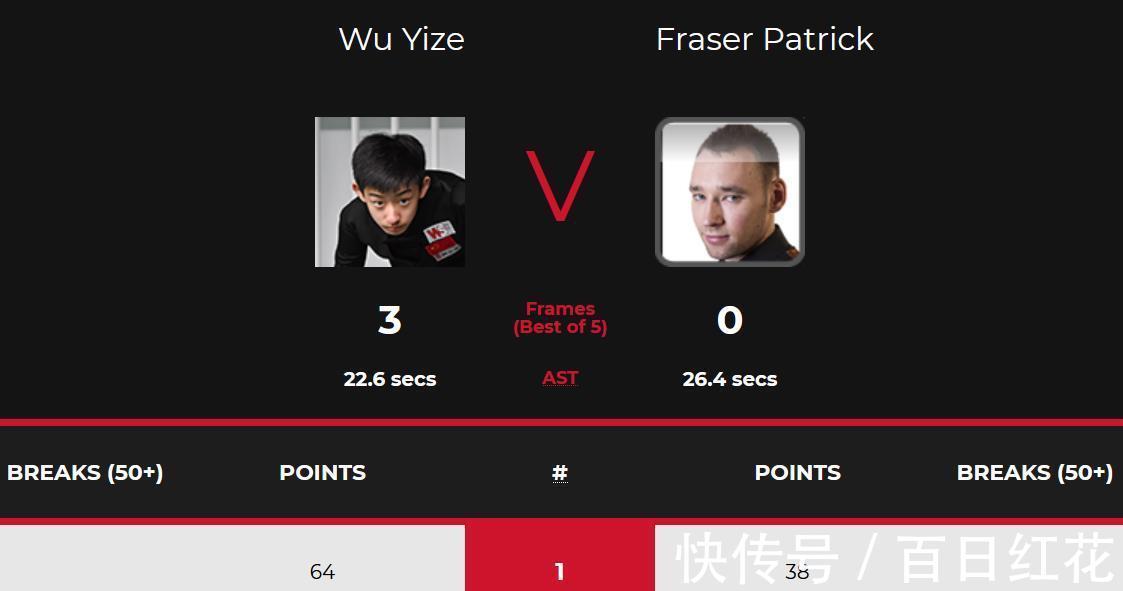 横扫|有点意外!中国17岁小将爆发,3-0横扫晋级,真是大心脏表现