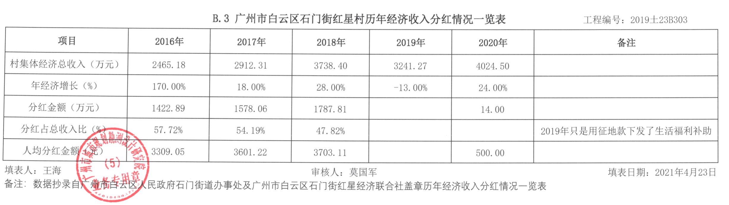 白云新城|141万m2！白云湖、设计之都旧改提速！周边房价4万+