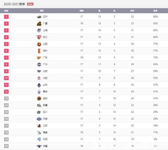 山西队|CBA最新积分榜：辽宁稳居第一、广东赢球仍排第七、同曦垫底