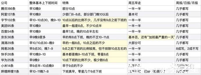 90后|这份1300家公司作息表火了 互联网大厂中谁最忙？