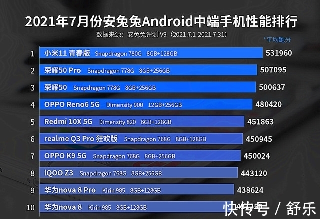 手机|7月手机性能榜出炉：“黑马”很持久，中端市场吸引力稍显不足！
