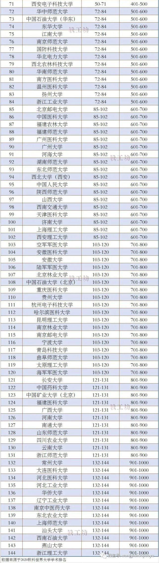 苏州大学|又一个“2020世界大学排名”发布中国内地144所高校入榜