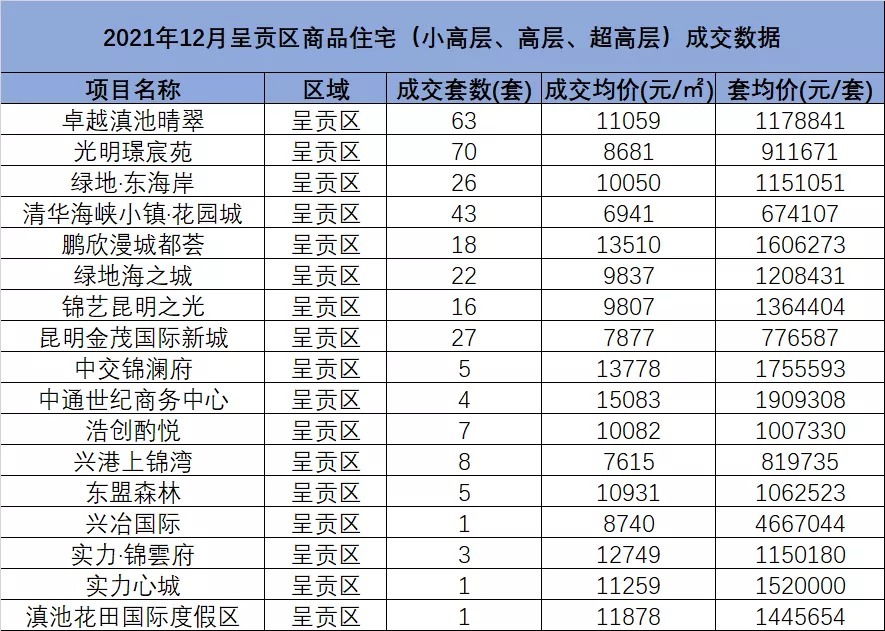 均价|昆明呈贡这个片区新增一所60班公办小学，最快下月开工！