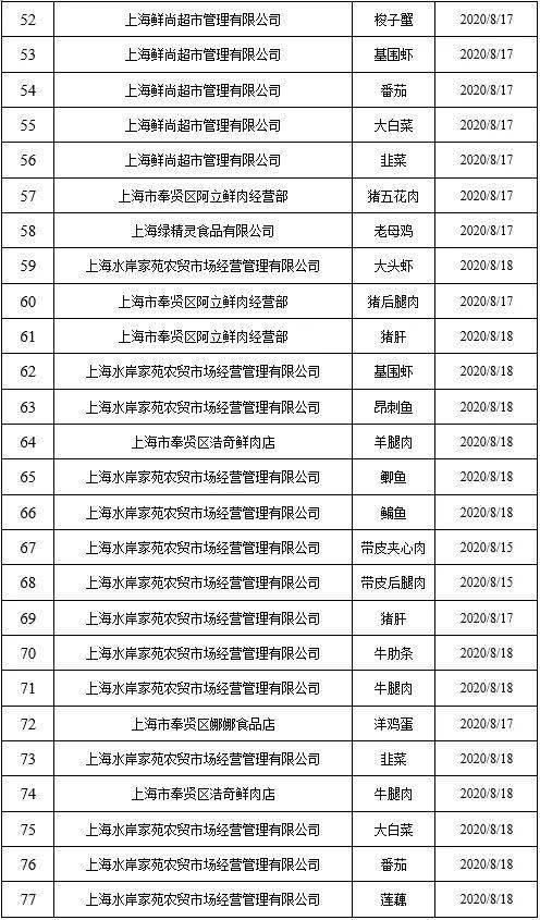 数据|2020年10月奉贤区食品抽检数据公布