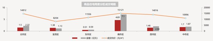 项目|上周昆明商品住宅成交11.24万方 俊发2项目入列主力项目