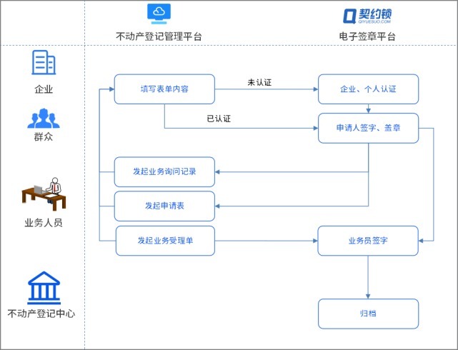 电子签章|不动产登记引入电子签章，在线签发证照证明，信息自主查询、下载