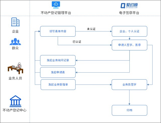 电子签章|不动产登记引入电子签章,在线签发证照证明,信息自主查询、下载