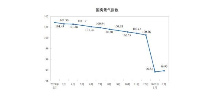 施工面积|国家统计局：1-2月份商品房销售额下降19.3%