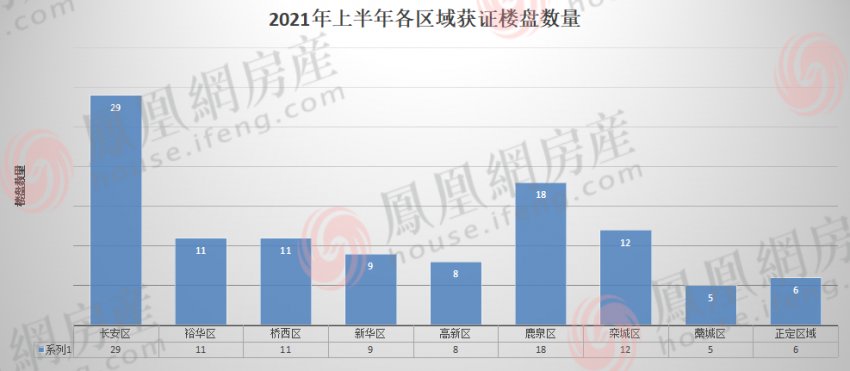231张预售证储备 109盘入市抢客|2021年证件半年报| 入市